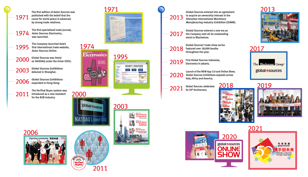 Corporate Milestones